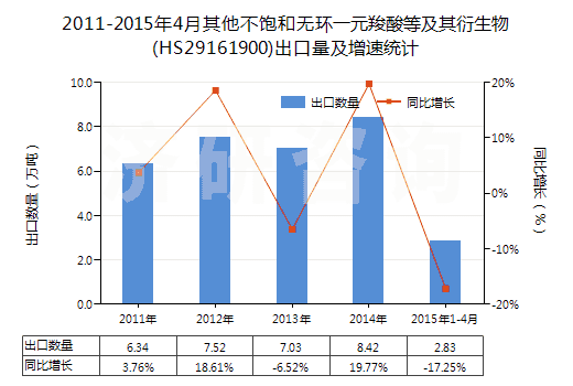 2011-2015年4月其他不飽和無環(huán)一元羧酸等及其衍生物(HS29161900)出口量及增速統(tǒng)計